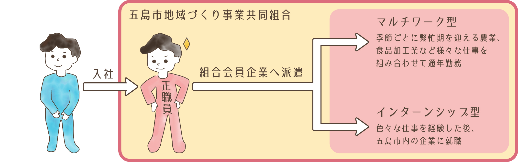 働き方は、正職員&マルチワークスタイル。